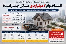 اقساط وام ۲ میلیاردی مسکن چقدر است؟ جزئیات سقف جدید وام مسکن و سود ۴.۴ میلیاردی