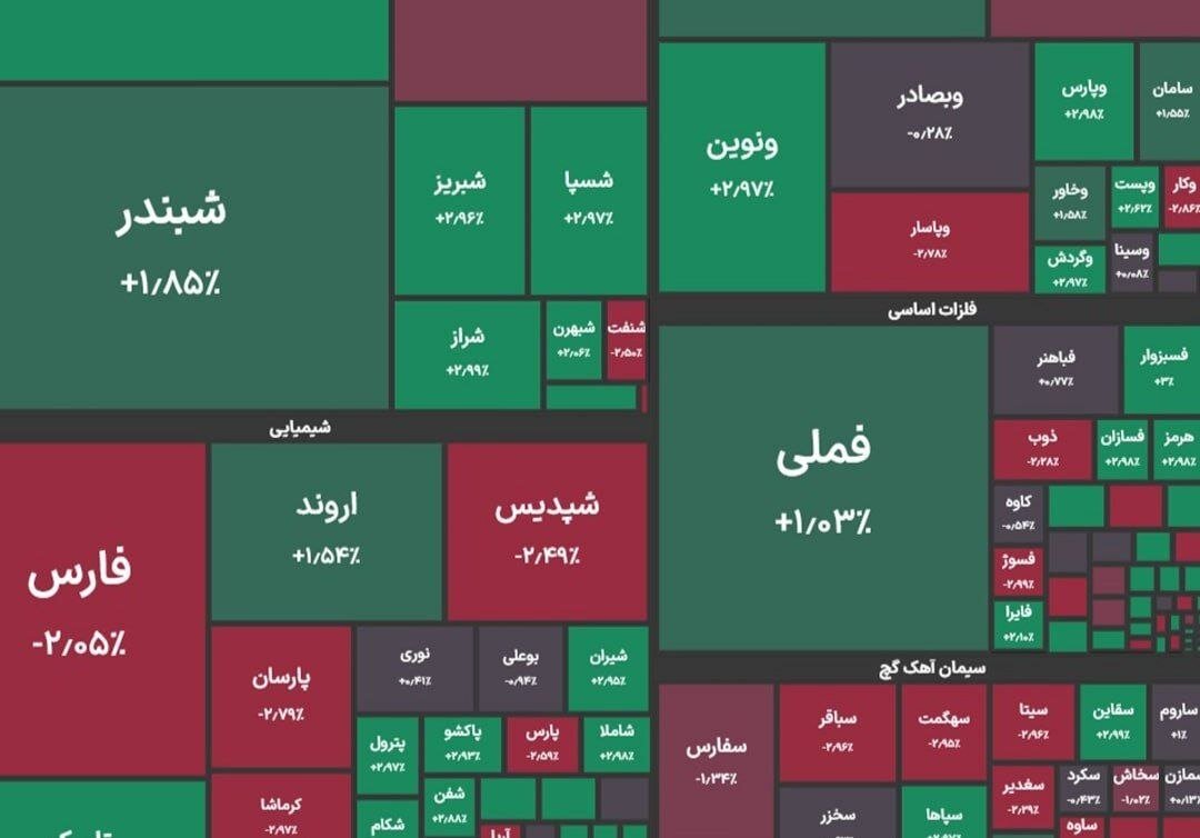 عقب‌نشینی شاخص کل بورس / افت ۱۶ هزار واحدی در بازار سهام