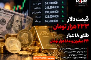 دلار ۲۳۳ هزار تومان شد؛ سکه امامی به ۲۴۱.۵ میلیون رسید