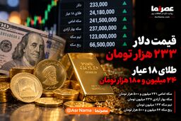 دلار ۲۳۳ هزار تومان شد؛ سکه امامی به ۲۴۱.۵ میلیون رسید