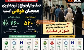 صف وام ازدواج و فرزندآوری همچنان طولانی است؛ ۸۴ درصد متقاضیان وام فرزندآوری و ۷۹ درصد متقاضیان وام ازدواج هنوز در صف‌اند!