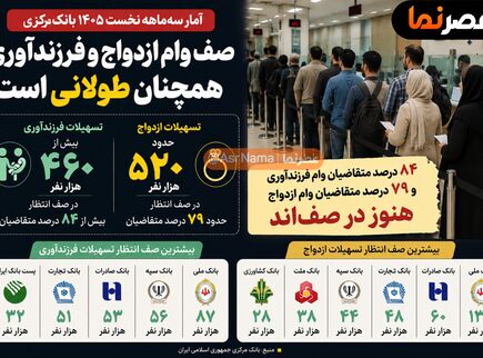 صف وام ازدواج و فرزندآوری همچنان طولانی است؛ ۸۴ درصد متقاضیان وام فرزندآوری و ۷۹ درصد متقاضیان وام ازدواج هنوز در صف‌اند!