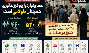 صف وام ازدواج و فرزندآوری همچنان طولانی است؛ ۸۴ درصد متقاضیان وام فرزندآوری و ۷۹ درصد متقاضیان وام ازدواج هنوز در صف‌اند!