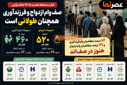 صف وام ازدواج و فرزندآوری همچنان طولانی است؛ ۸۴ درصد متقاضیان وام فرزندآوری و ۷۹ درصد متقاضیان وام ازدواج هنوز در صف‌اند!