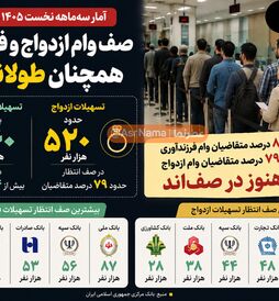 صف وام ازدواج و فرزندآوری همچنان طولانی است؛ ۸۴ درصد متقاضیان وام فرزندآوری و ۷۹ درصد متقاضیان وام ازدواج هنوز در صف‌اند!