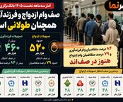 صف وام ازدواج و فرزندآوری همچنان طولانی است؛ ۸۴ درصد متقاضیان وام فرزندآوری و ۷۹ درصد متقاضیان وام ازدواج هنوز در صف‌اند!