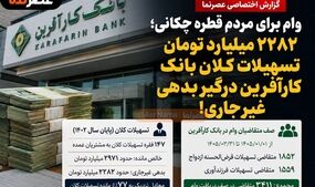 وام برای مردم قطره‌چکانی؛ ۲۲۸۲ میلیارد تومان تسهیلات کلان بانک کارآفرین درگیر بدهی غیرجاری!