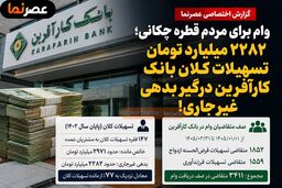 وام برای مردم قطره‌چکانی؛ ۲۲۸۲ میلیارد تومان تسهیلات کلان بانک کارآفرین درگیر بدهی غیرجاری!