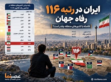 ایران رتبه ۱۱۶ رفاه جهان؛ فاصله با کشورهای منطقه چقدر است؟