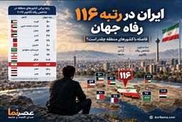 ایران رتبه ۱۱۶ رفاه جهان؛ فاصله با کشورهای منطقه چقدر است؟