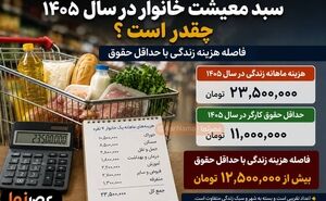 حقوق کارگران فقط ۱۰ روز دوام می‌آورد؟ تورم سنگین، سفره کارگری را کوچک‌تر کرد