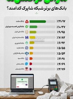 کدام بانک‌ها بیشترین تعداد تراکنش را دارند؟
