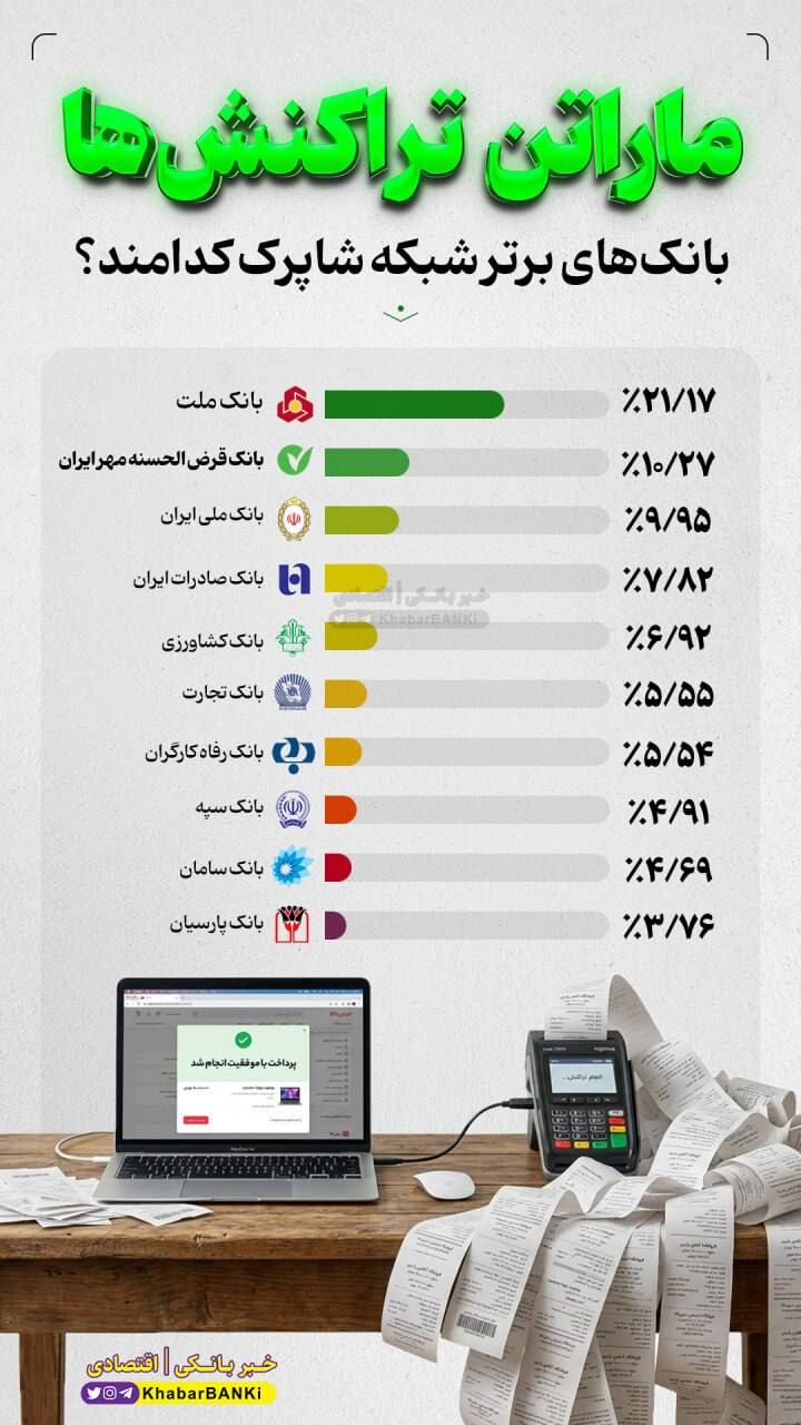 کدام بانک‌ها بیشترین تعداد تراکنش را دارند؟