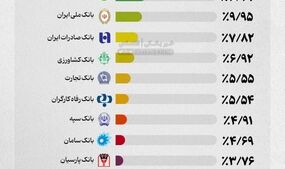 کدام بانک‌ها بیشترین تعداد تراکنش را دارند؟