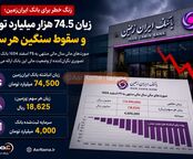 زنگ خطر برای بانک ایران‌زمین؛ زیان ۷۴.۵ هزار میلیارد تومانی و سقوط سنگین هر سهم