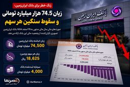زنگ خطر برای بانک ایران‌زمین؛ زیان ۷۴.۵ هزار میلیارد تومانی و سقوط سنگین هر سهم
