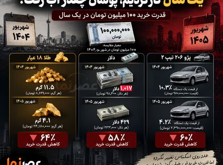 یک سال کار کردیم، پولمان چقدر آب رفت؟ / قدرت خرید ۱۰۰ میلیون تومان در یک سال