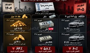 یک سال کار کردیم، پولمان چقدر آب رفت؟ / قدرت خرید ۱۰۰ میلیون تومان در یک سال
