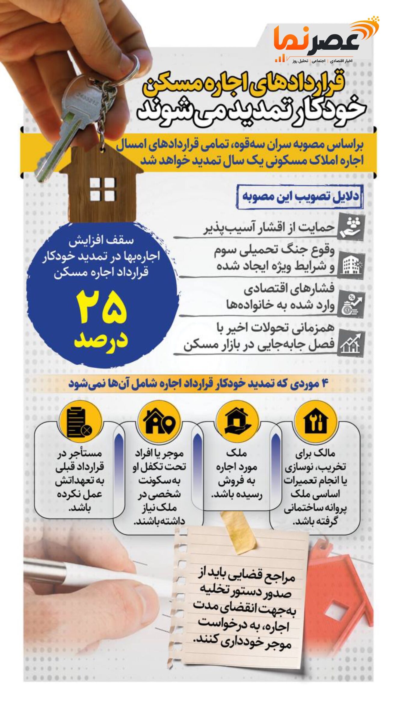 سقف افزایش اجاره‌بها در تمدید خودکار ۲۵ درصد است