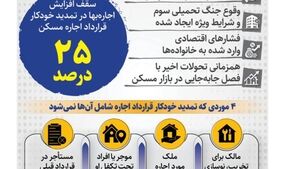 سقف افزایش اجاره‌بها در تمدید خودکار ۲۵ درصد است
