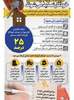 سقف افزایش اجاره‌بها در تمدید خودکار ۲۵ درصد است
