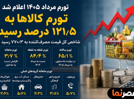 تورم کالاها از ۱۲۰ درصد عبور کرد؛ مسکن و ارتباطات در صدر گرانی‌های مرداد ۱۴۰۵