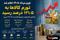 تورم کالاها از ۱۲۰ درصد عبور کرد؛ مسکن و ارتباطات در صدر گرانی‌های مرداد ۱۴۰۵