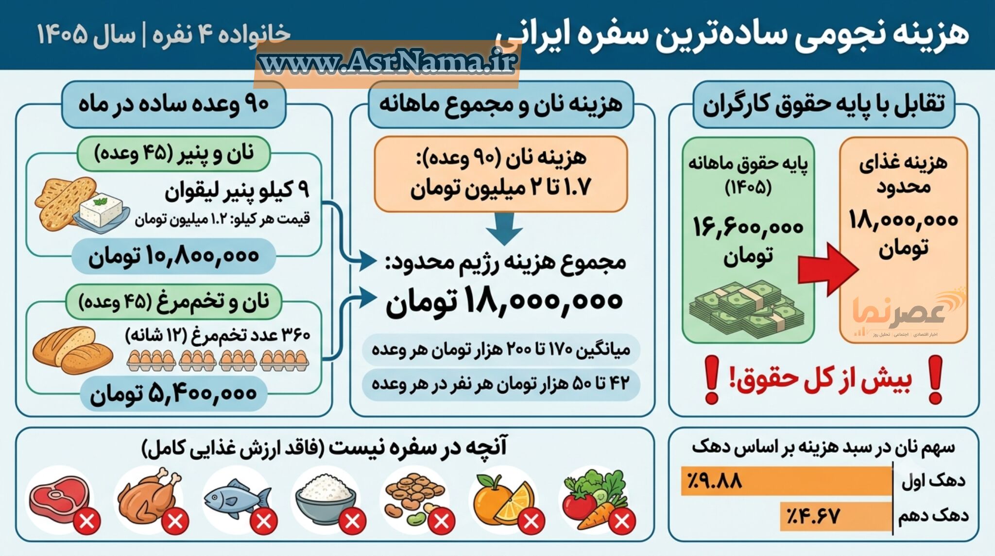 اینفوگرافیک | هزینه نجومی ساده‌ترین سفره ایرانی در سال ۱۴۰۵؛ ۱۸ میلیون تومان فقط برای نان، پنیر و تخم‌مرغ!