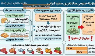 حقوق یک ماه کارگر، فدای ۹۰ وعده «نان، پنیر و تخم‌مرغ»!