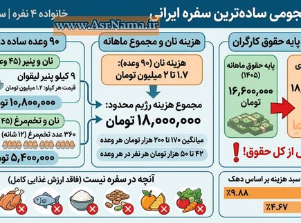 اینفوگرافیک | هزینه نجومی ساده‌ترین سفره ایرانی در سال ۱۴۰۵؛ ۱۸ میلیون تومان فقط برای نان، پنیر و تخم‌مرغ!