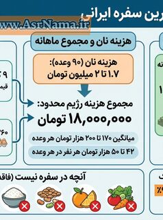 اینفوگرافیک | هزینه نجومی ساده‌ترین سفره ایرانی در سال ۱۴۰۵؛ ۱۸ میلیون تومان فقط برای نان، پنیر و تخم‌مرغ!