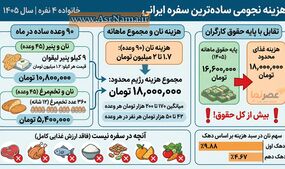 اینفوگرافیک | هزینه نجومی ساده‌ترین سفره ایرانی در سال ۱۴۰۵؛ ۱۸ میلیون تومان فقط برای نان، پنیر و تخم‌مرغ!