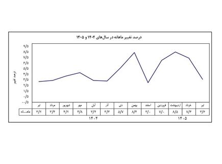 تورم تیرماه روی رقم ۳.۶ درصد ایستاد؛ رکوردشکنی نقطه‌به‌نقطه در کانال ۸۳ درصد