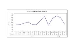 تورم تیرماه روی رقم ۳.۶ درصد ایستاد؛ رکوردشکنی نقطه‌به‌نقطه در کانال ۸۳ درصد