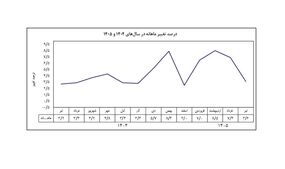 تورم تیرماه روی رقم ۳.۶ درصد ایستاد؛ رکوردشکنی نقطه‌به‌نقطه در کانال ۸۳ درصد