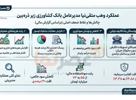 عملکرد «وهب متقی‌نیا» در بانک کشاورزی زیر ذره‌بین؛ چالش‌های مالی و افت شاخص‌های کلیدی
