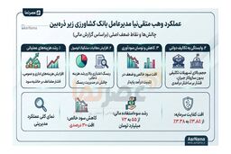 عملکرد «وهب متقی‌نیا» در بانک کشاورزی زیر ذره‌بین؛ چالش‌های مالی و افت شاخص‌های کلیدی