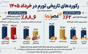 فروکش کردن تب بازار؛ سقوط قیمت طلا و ارز در ۲۰ تیر ۱۴۰۵