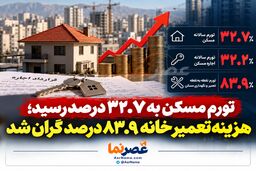 تورم مسکن به ۳۲.۷ درصد رسید؛ هزینه تعمیر خانه ۸۳.۹ درصد گران شد