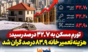 تورم مسکن به ۳۲.۷ درصد رسید؛ هزینه تعمیر خانه ۸۳.۹ درصد گران شد