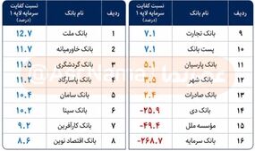 زنگ خطر در شبکه بانکی؛ بررسی شکاف عمیق سلامت مالی در بانک‌های ایران