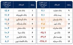 عملکرد «وهب متقی‌نیا» در بانک کشاورزی زیر ذره‌بین؛ چالش‌های مالی و افت شاخص‌های کلیدی