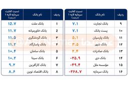زنگ خطر در شبکه بانکی؛ بررسی شکاف عمیق سلامت مالی در بانک‌های ایران
