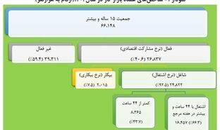 نرخ بیکاری سالانه به ۷.۵ درصد رسید / کاهش ۰.۱ درصدی نسبت به سال گذشته