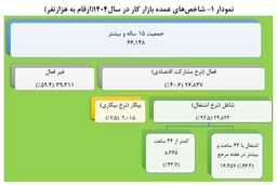 نرخ بیکاری سالانه به ۷.۵ درصد رسید / کاهش ۰.۱ درصدی نسبت به سال گذشته