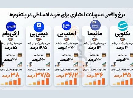 مقایسه سود لندتک‌ها؛ نرخ واقعی تسهیلات اقساطی در پلتفرم‌های فین‌تک چقدر است؟ + جدول تفکیکی