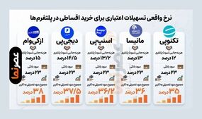 مقایسه سود لندتک‌ها؛ نرخ واقعی تسهیلات اقساطی در پلتفرم‌های فین‌تک چقدر است؟ + جدول تفکیکی