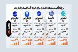 مقایسه سود لندتک‌ها؛ نرخ واقعی تسهیلات اقساطی در پلتفرم‌های فین‌تک چقدر است؟ + جدول تفکیکی