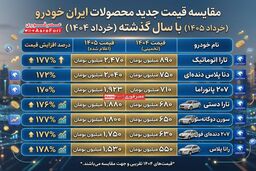 افزایش نجومی قیمت محصولات ایران خودرو! 
