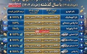 افشاگری از فیش‌های نجومی در جاده مخصوص؛ تاوان حقوق ۳۰۰ میلیونی ایران‌خودرو را مردم می‌دهند؟